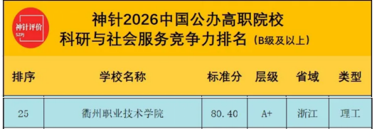 稳居A+层级！我校位列2026...